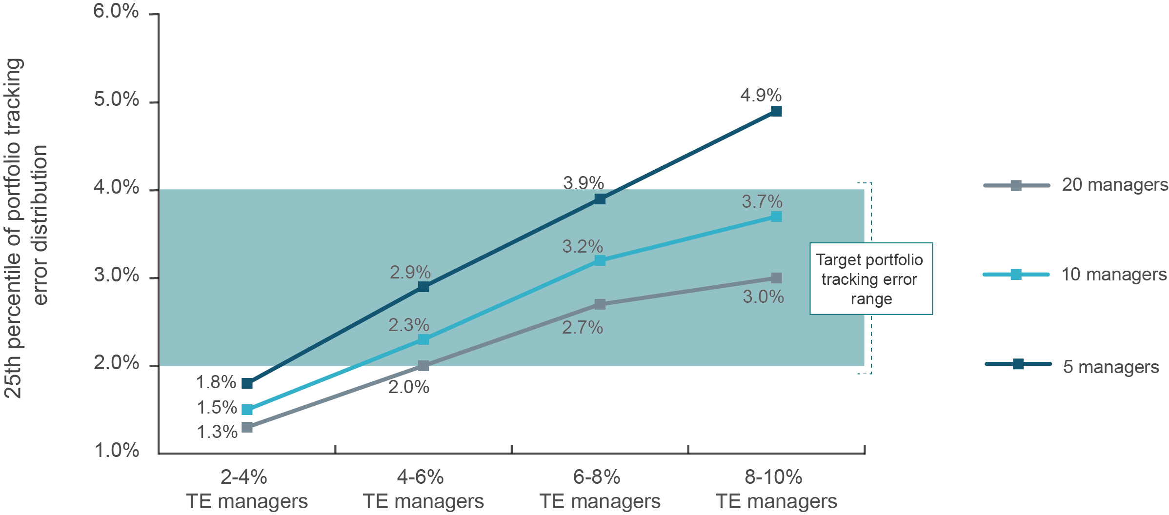 Designing A Multi-Manager Equity Portfolio